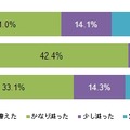 スマートフォンにしてからデコメの利用頻度は変わりましたか？