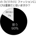 男性の『ビジカジ』ファッションにおいて、『靴』選びは重要だと思いますか？