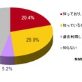 テレビ番組アプリの認知度