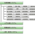 4町が利用するシステム機能