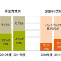 「ヘッドセットのタイプ別、2011年度と10年度の数量構成比比較」（GfKジャパン調べ）