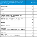 住宅・クルマなど高額消費財ほどコストパフォーマンスを強く意識