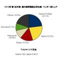 2012年 第1四半期 国内携帯電話出荷台数 ベンダー別シェア