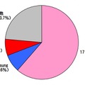 2011年度タブレット端末のメーカー別出荷台数・シェア（台数：万台）