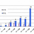 都内における風しん患者報告数　年齢階層別・男女別内訳/累計（2012年1月2日～7月8日）