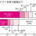 アイライナーを使う頻度は？