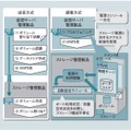 仮想サーバ管理者向けストレージ管理技術