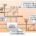 アクセス集中度分析機構