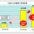 1日あたりの最高利用件数