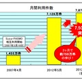 月あたりの利用件数