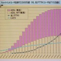 日本国内におけるブロードバンドユーザ数の推移