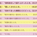 これまでに“恋の予感”を感じたのはどんなときですか？