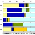 シグネチャを用いた不正侵入等の攻撃手法の国・地域別検知比率