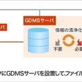 GDMSサーバを設置すれば、定期的に自動整理を行い、ファイルサーバをスリム化できる