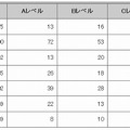 地域別の集計