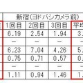 新宿エリアの計測結果