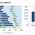 「こづかい制」の実施状況とこづかい金額