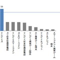 同時に利用するデバイスの組み合わせ（単位：％）