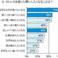 ストレスを感じた際にしたくなること