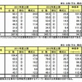 ルート別出荷実績