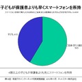 スマートフォンを初めて購入したのは保護者と子どもどちらが先か？