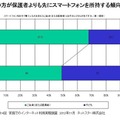 スマートフォンを初めて購入したのは保護者と子どもどちらが先か？（学齢別）