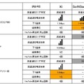 「地域別」次世代高速通信エリア比較一覧　名古屋