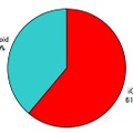 「2012年度上期　タブレット端末のiOSとAndroidの比較-出荷台数シェア」（MM総研調べ）