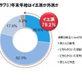 年末年始はイエ派か外派か