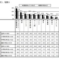 「免疫力を向上させる効果・効能があること」を知っている食品、および興味がある食品（複数選択）