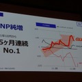 MNP純増は15か月連続No.1