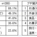 どのようなプチ贅沢をしますか？