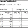日本のオンライン動画サイトトップ3の性別・年齢別構成比