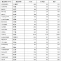 都道府県ラベル別登録数（2013年3月1日時点）