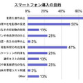 スマートフォン導入の目的