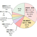 その髪型にしたい理由は？