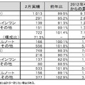 「パーソナルコンピュータ国内出荷実績（2013年2月単月）」（JEITA調べ）