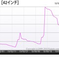 「東芝製『REGZA 42Z7』の最安価格推移（2013年1月12日～4月11日）」（「価格.comトレンドサーチ」調べ）