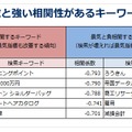 相関性の高いキーワード