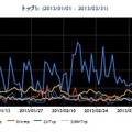 2013年1~3月の宛先ポート番号別パケット観測数トップ5