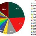 スパム送信国の割合（国別）