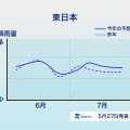 エリアごとの降雨傾向（東日本）