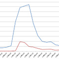 渋谷、道頓堀の投稿数推移グラフ