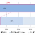 日本企業の財務責任者に聞いた日本の景気見通しについて。約7割が今後12カ月の間に「景気が良くなる」と回答