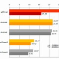 各LTE/4G平均データ通信速度（ダウンロード） ＜前回第1回調査との比較＞