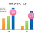 1秒当たりのフレーム数比較