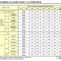 「どーんと割」適用時における本割引の対象サービスの月額利用料金