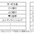 IDとパスワードを別々に保持するイメージ図 