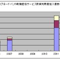 2011年度までの市場推移予測グラフ