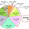 バッテリー残量について、「不安を感じ始める」と思う残量